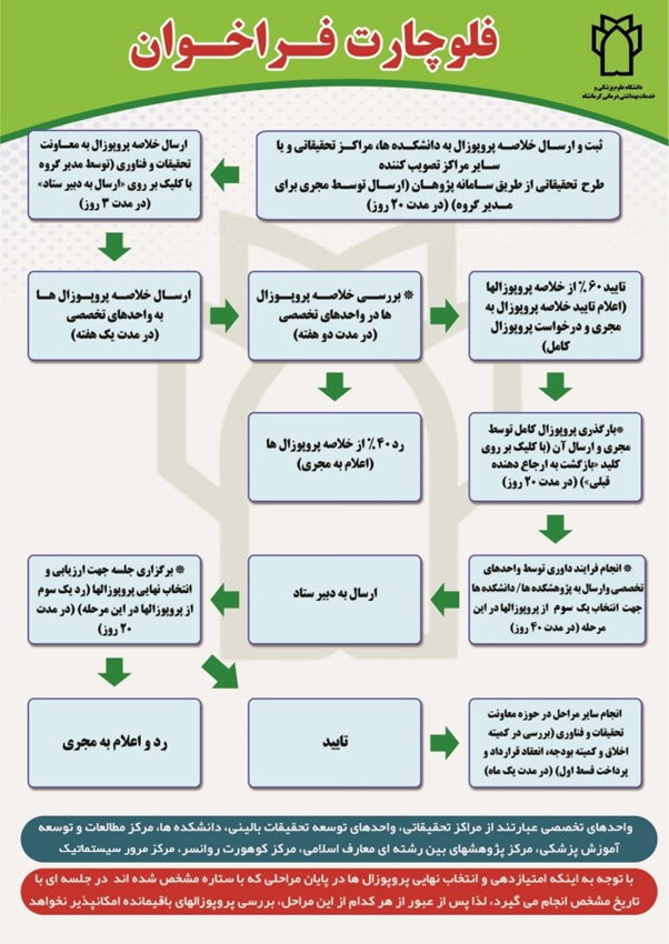 فلوچارت فراخوان 9