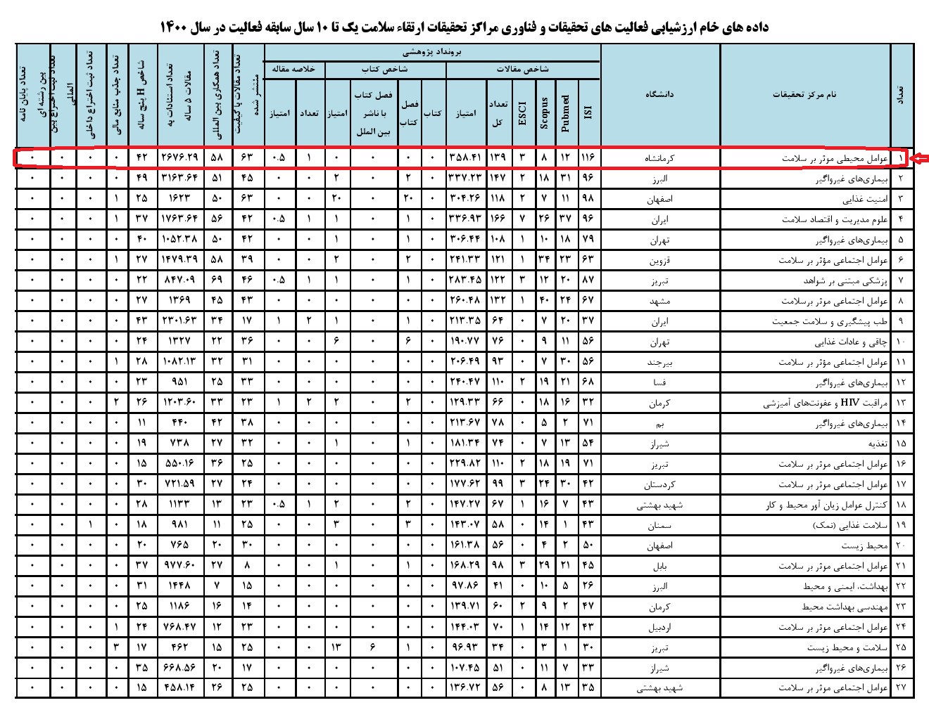 ارزشیابی مراکز تحقیقاتی