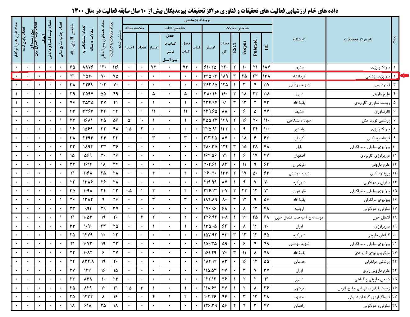 ارزشیابی مراکز تحقیقاتی
