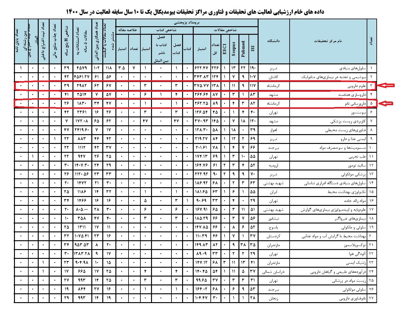 ارزشیابی مراکز تحقیقاتی