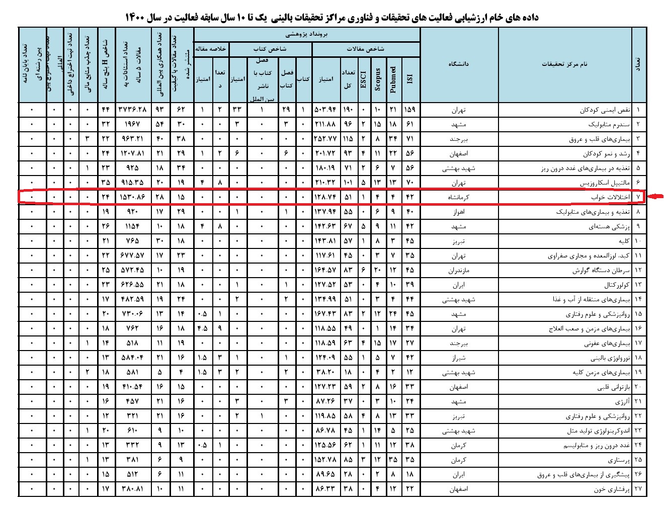 ارزشیابی مراکز تحقیقاتی
