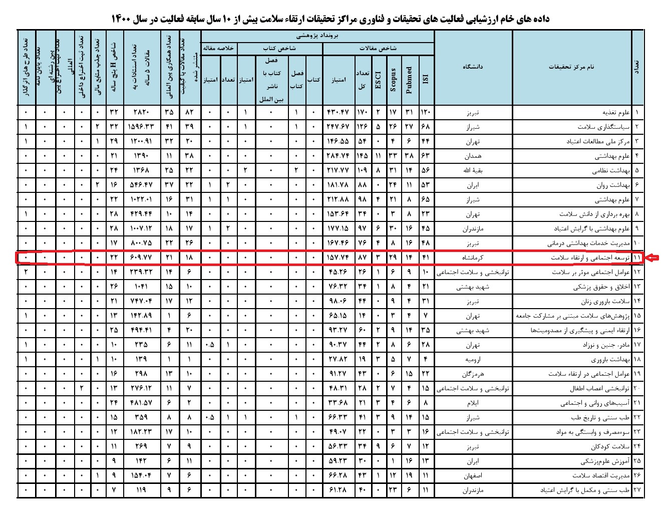 ارزشیابی مراکز تحقیقاتی